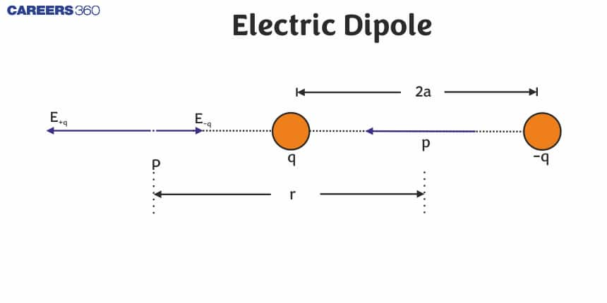 Electric Dipole - Definition, Formula, FAQs